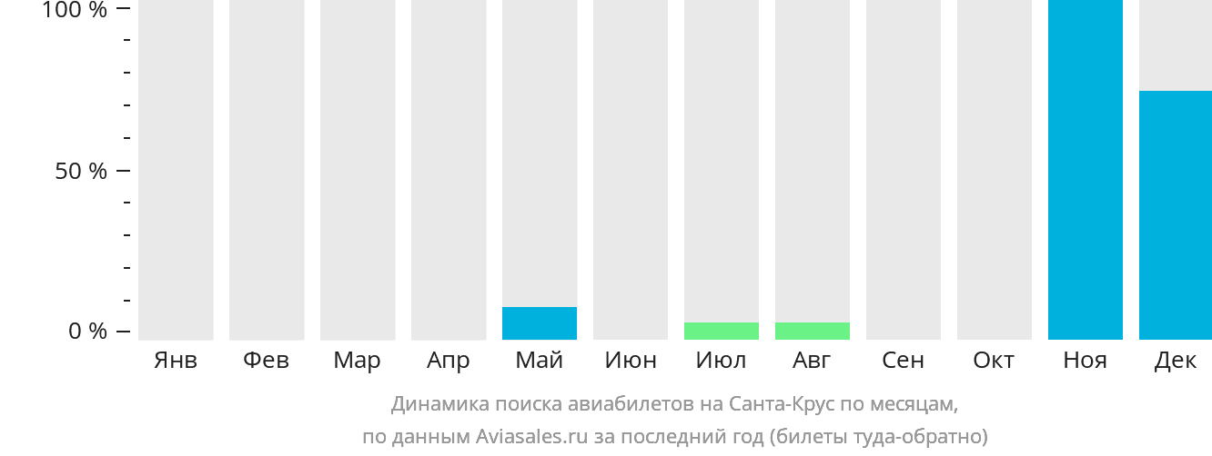 Динамика поиска авиабилетов на Санта-Крус по месяцам