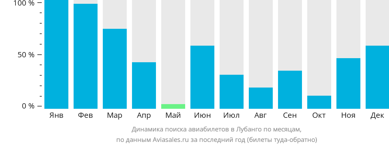 Динамика поиска авиабилетов в Лубанго по месяцам