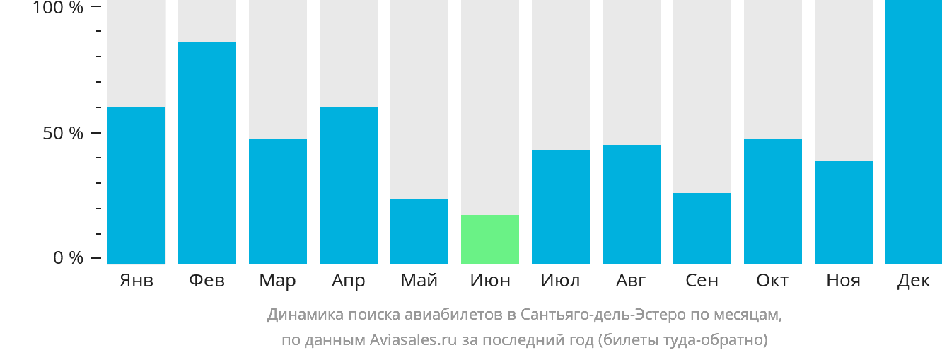 Динамика поиска авиабилетов в Сантьяго-дель-Эстеро по месяцам
