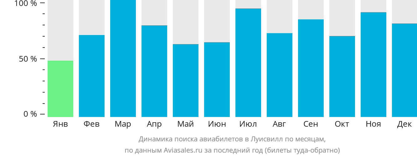 Динамика поиска авиабилетов в Луисвилл по месяцам
