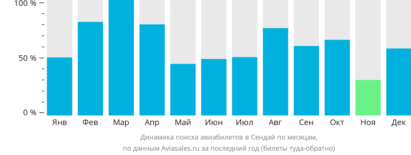 Динамика поиска авиабилетов в Сендай по месяцам