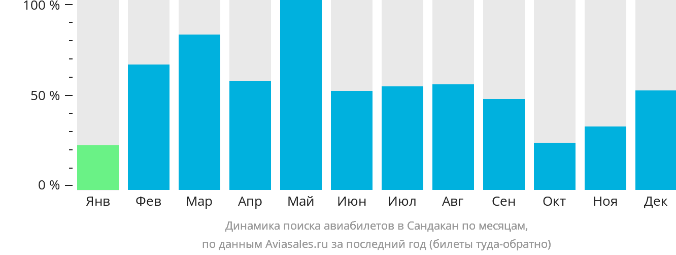 Динамика поиска авиабилетов в Сандакан по месяцам