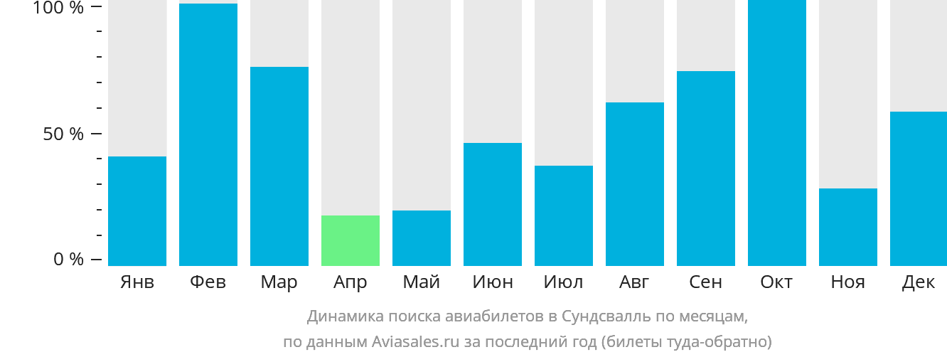 Динамика поиска авиабилетов в Сундсвалль по месяцам