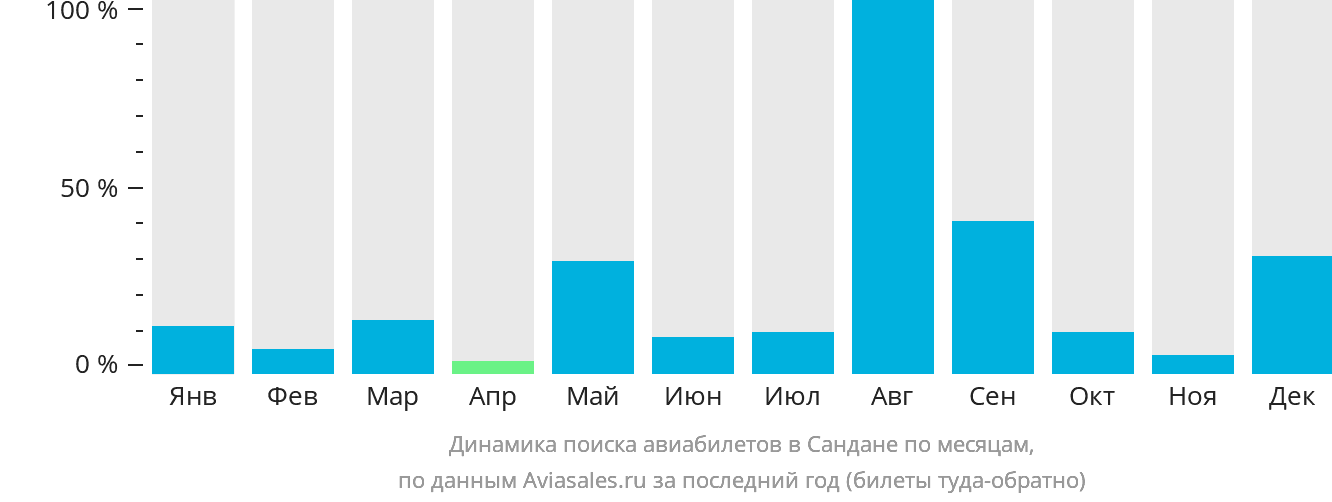Динамика поиска авиабилетов в Сандане по месяцам