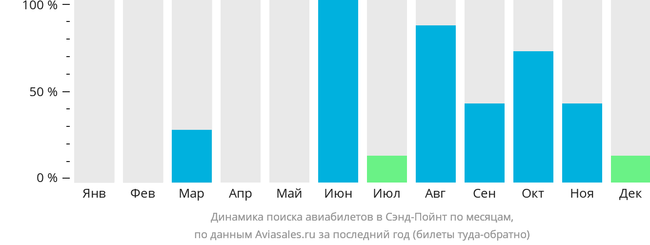 Динамика поиска авиабилетов в Сэнд-Пойнт по месяцам