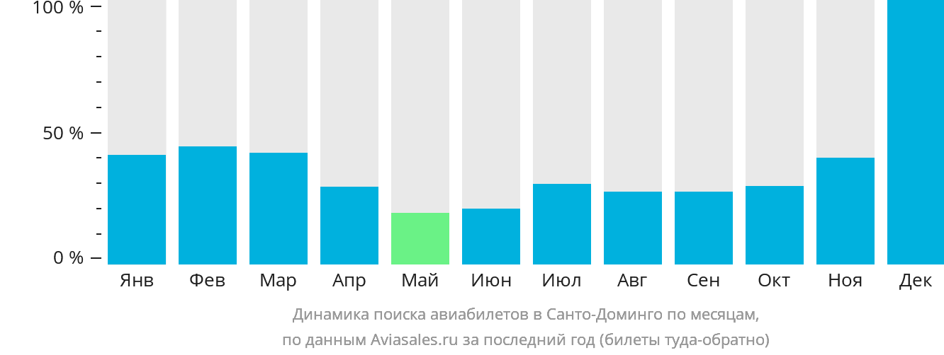 Динамика поиска авиабилетов в Санто-Доминго по месяцам