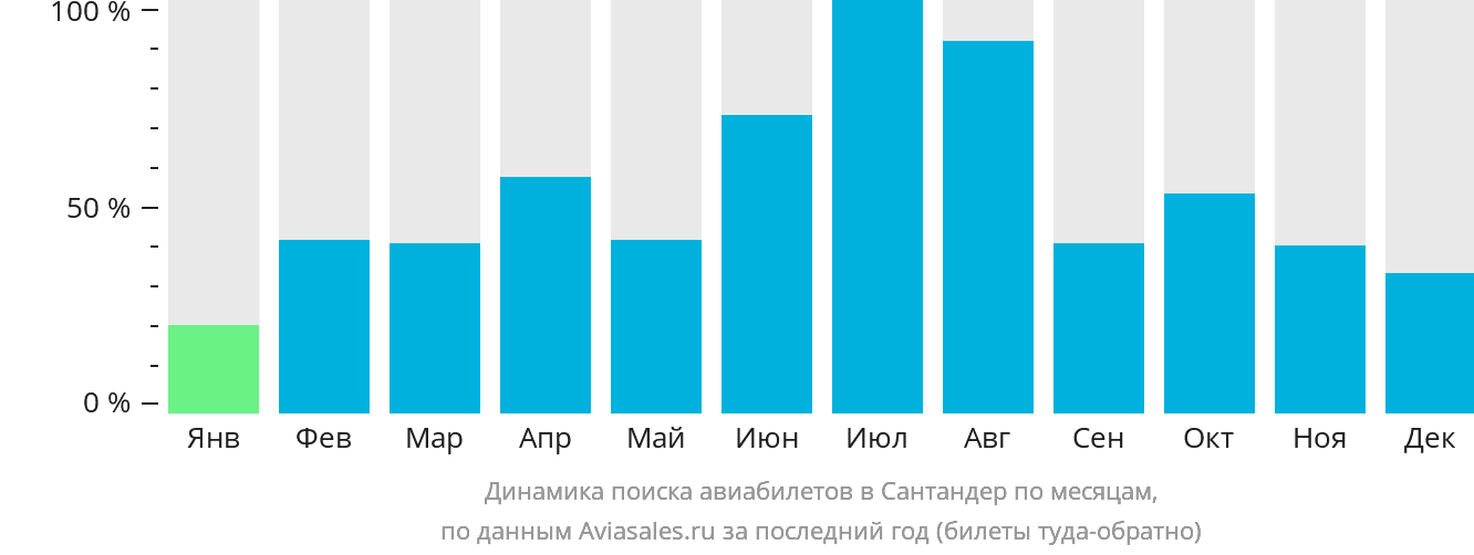 Динамика поиска авиабилетов в Сантандер по месяцам