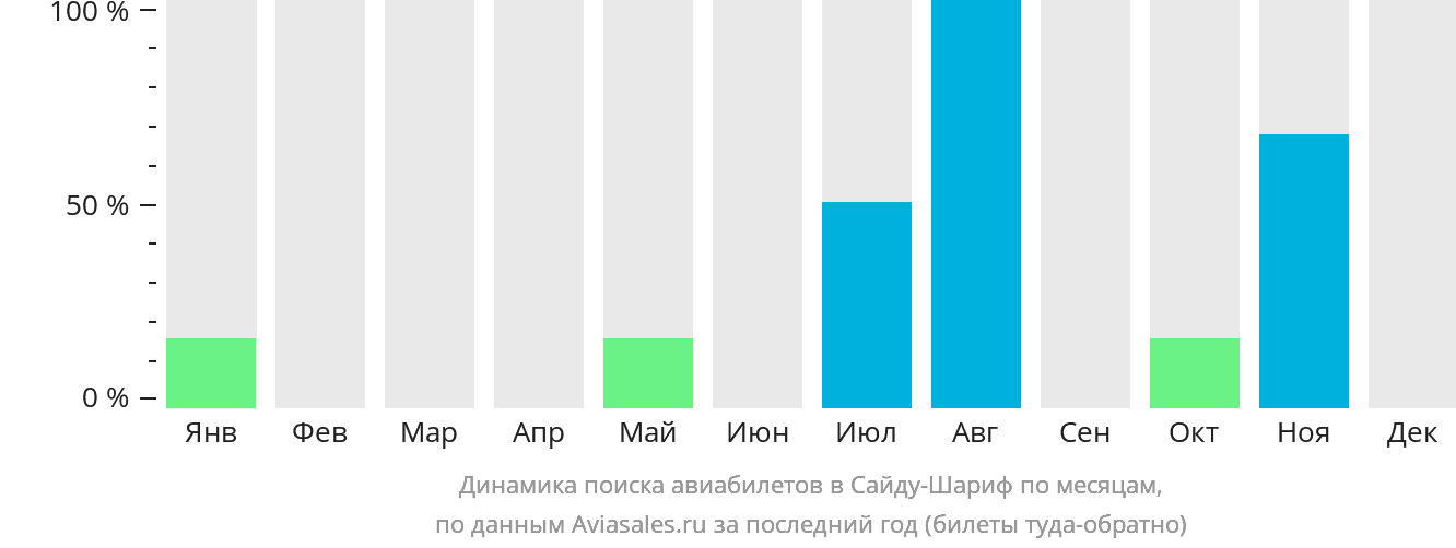Динамика поиска авиабилетов в Сайду-Шариф по месяцам
