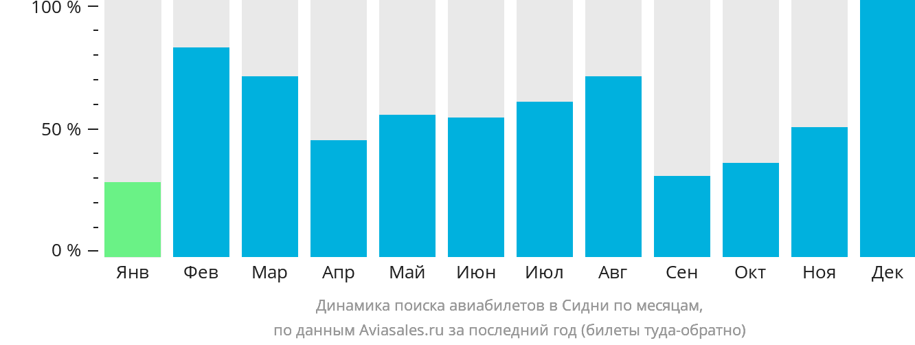 Динамика поиска авиабилетов в Сидни по месяцам