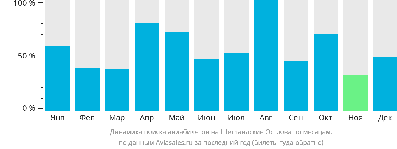 Динамика поиска авиабилетов на Шетландские Острова по месяцам