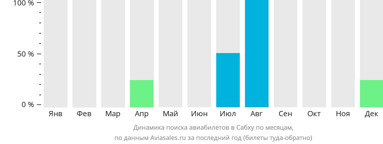 Динамика поиска авиабилетов в Сабху по месяцам