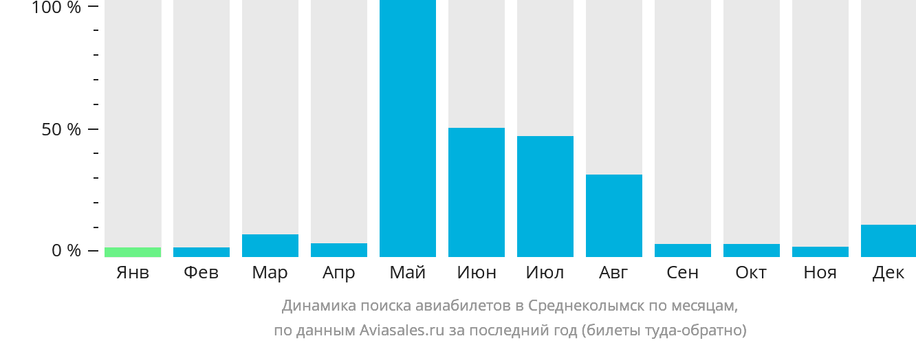 Динамика поиска авиабилетов в Среднеколымск по месяцам