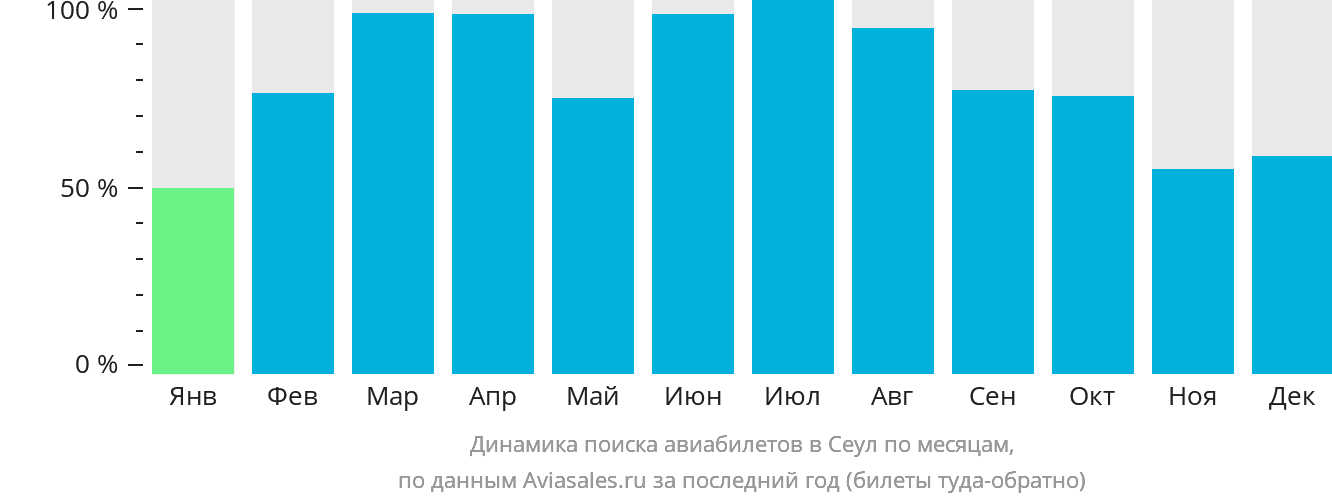 Динамика поиска авиабилетов в Сеул по месяцам