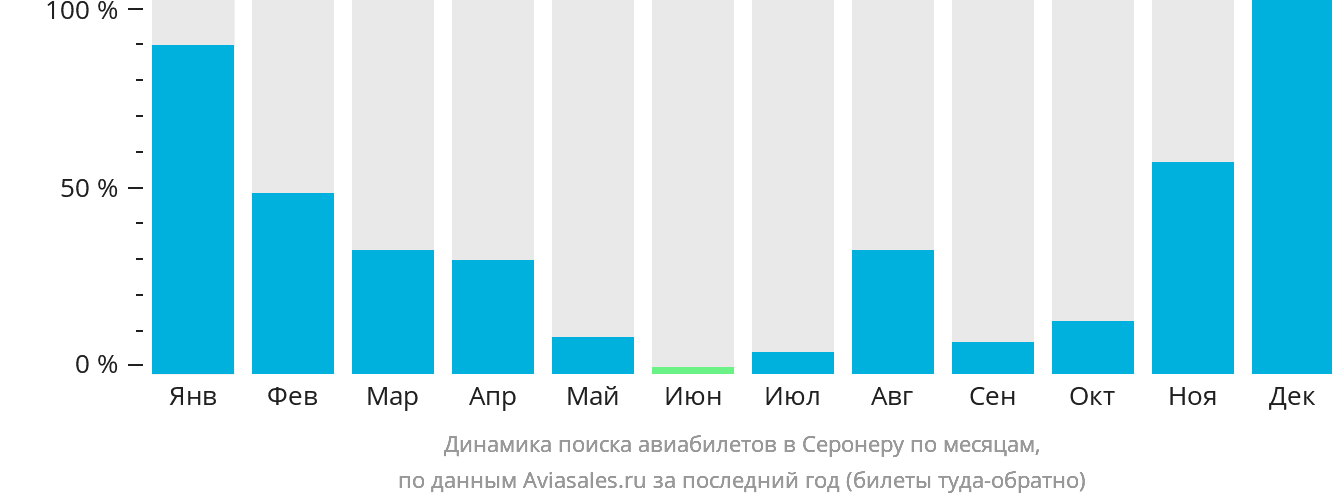 Динамика поиска авиабилетов в Серонеру по месяцам