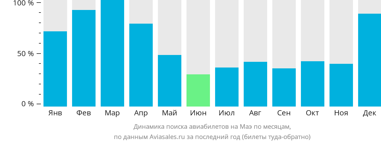 Динамика поиска авиабилетов на Маэ по месяцам