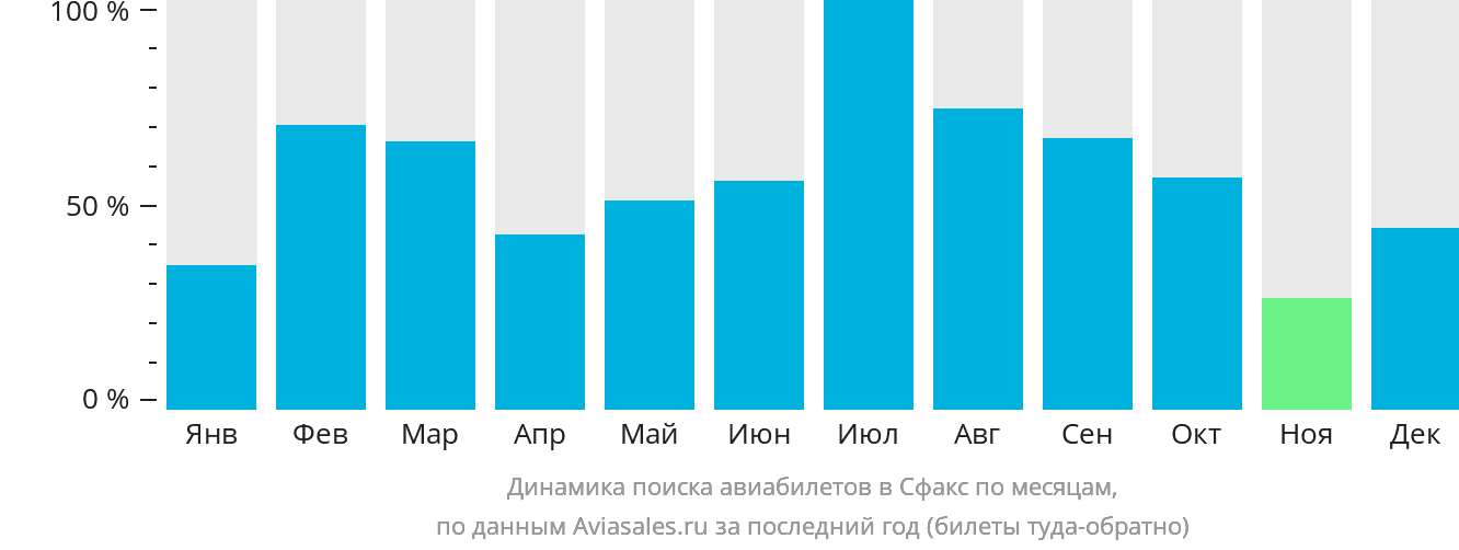 Динамика поиска авиабилетов в Сфакс по месяцам