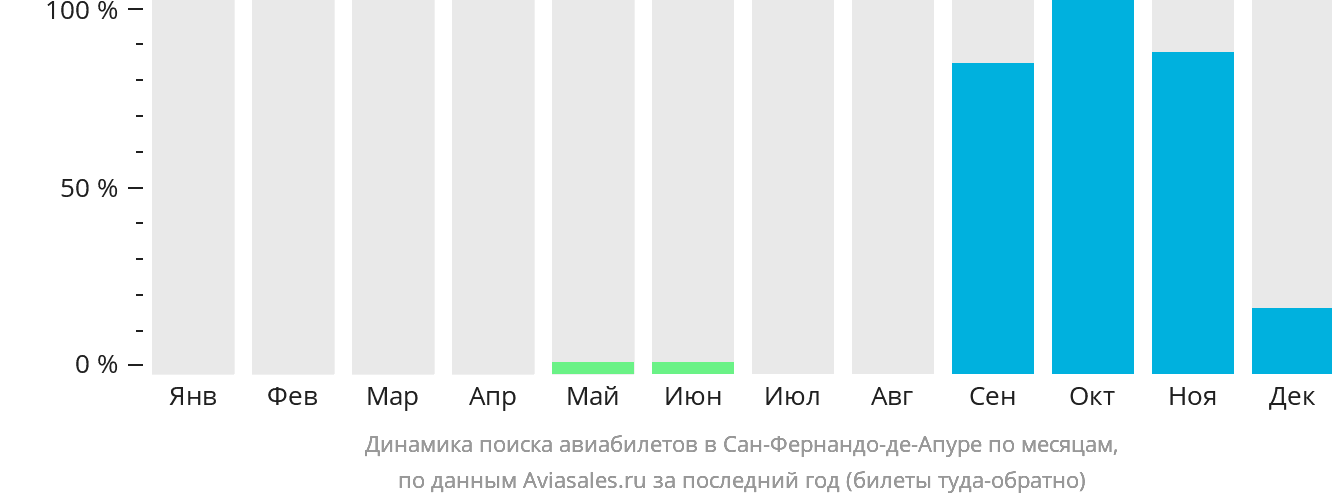 Динамика поиска авиабилетов в Сан-Фернандо-де-Апуре по месяцам