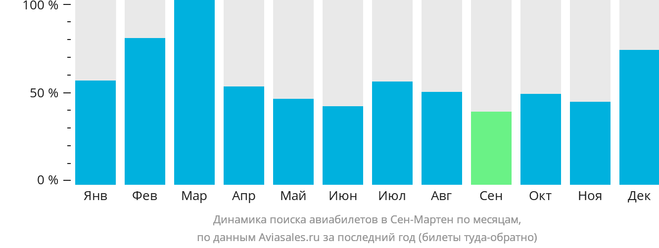 Динамика поиска авиабилетов в Сен-Мартен по месяцам