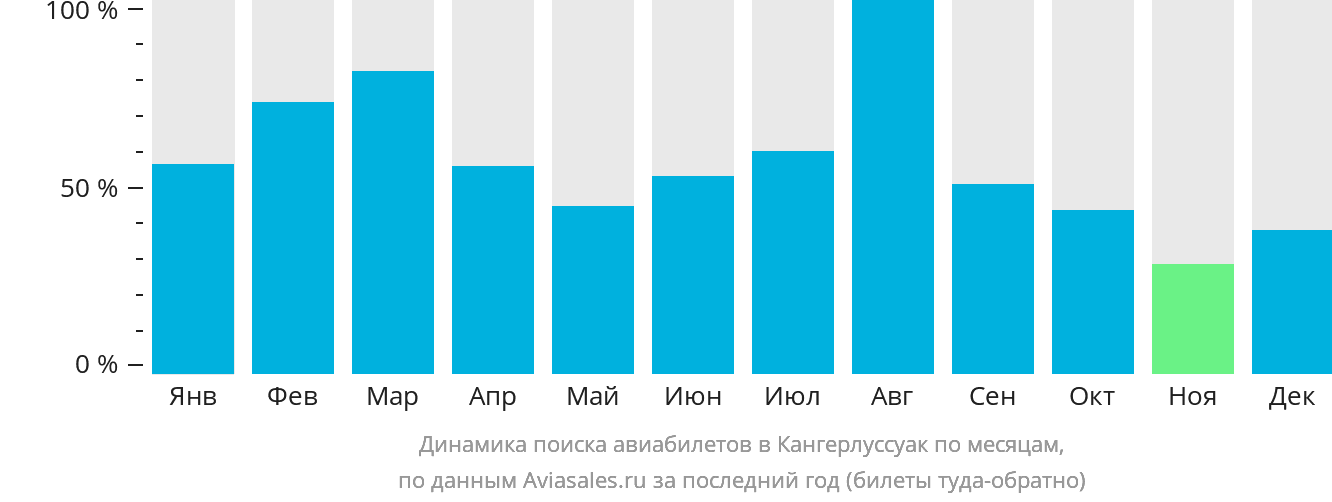 Динамика поиска авиабилетов в Кангерлуссуак по месяцам
