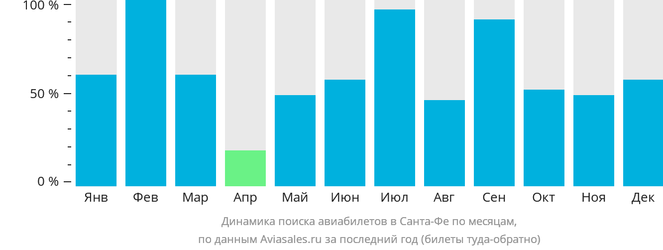 Динамика поиска авиабилетов в Санта-Фе по месяцам