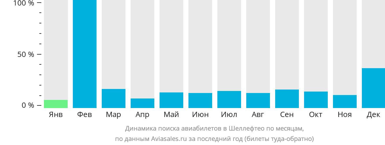 Динамика поиска авиабилетов в Шеллефтео по месяцам