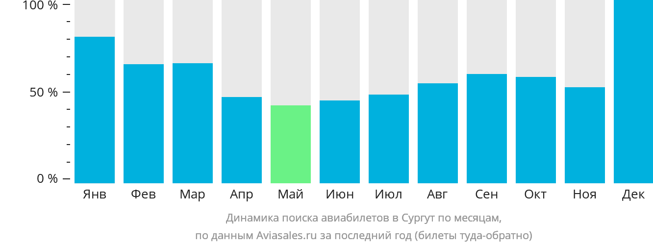 Динамика поиска авиабилетов в Сургут по месяцам