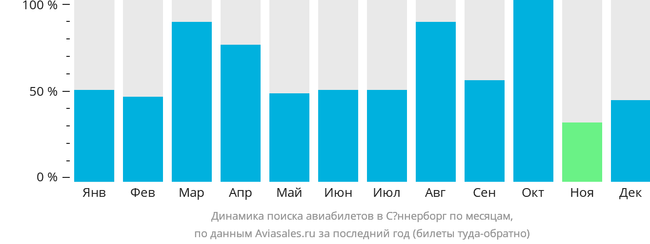 Динамика поиска авиабилетов в Сённерборг по месяцам
