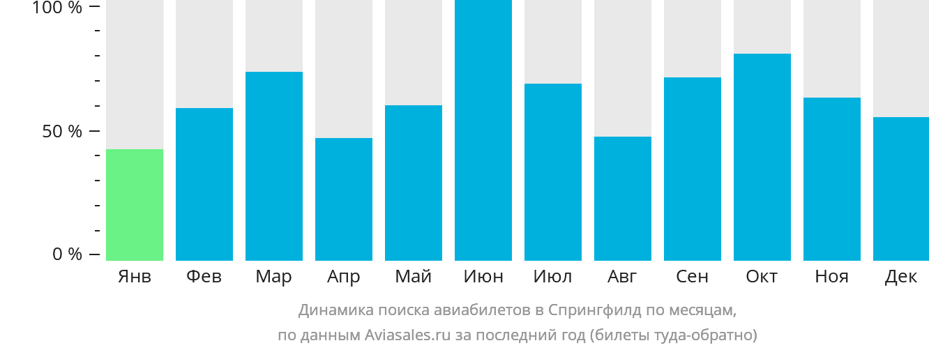 Динамика поиска авиабилетов в Спрингфилд по месяцам