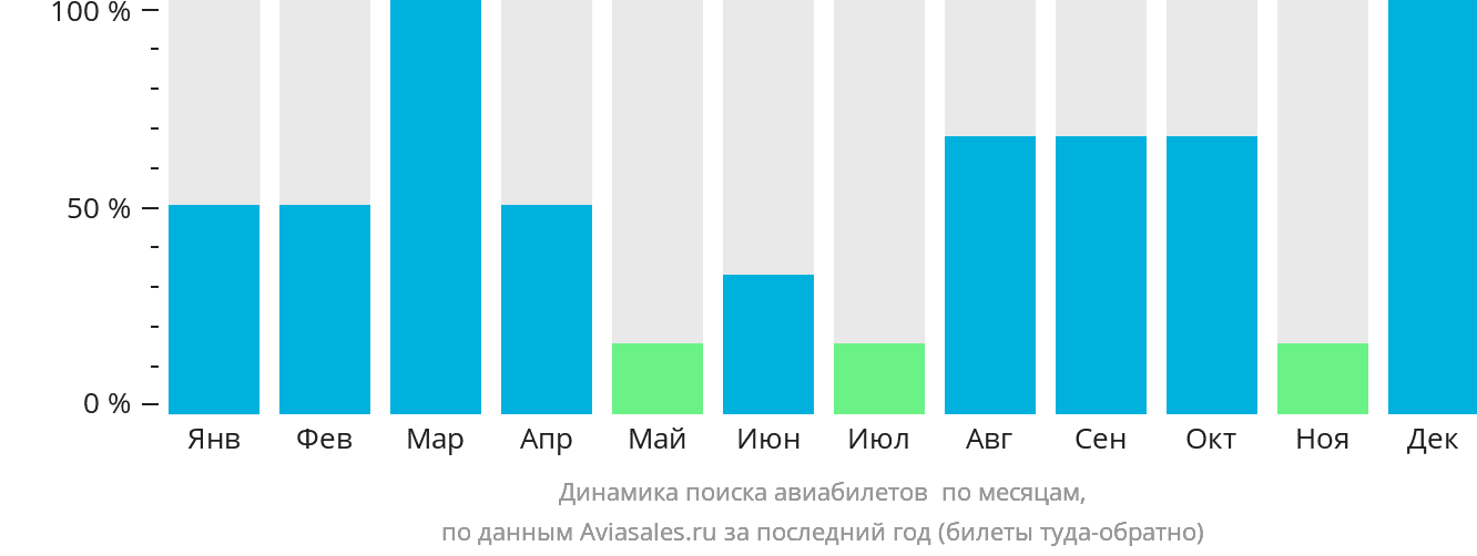 Динамика поиска авиабилетов в Симанганг по месяцам
