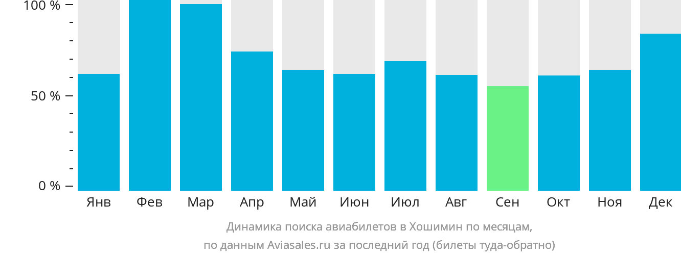 Динамика поиска авиабилетов в Хошимин по месяцам
