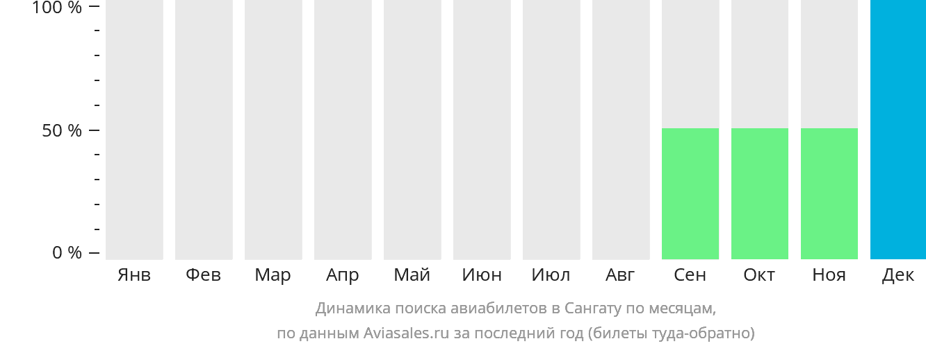 Динамика поиска авиабилетов в Сангату по месяцам