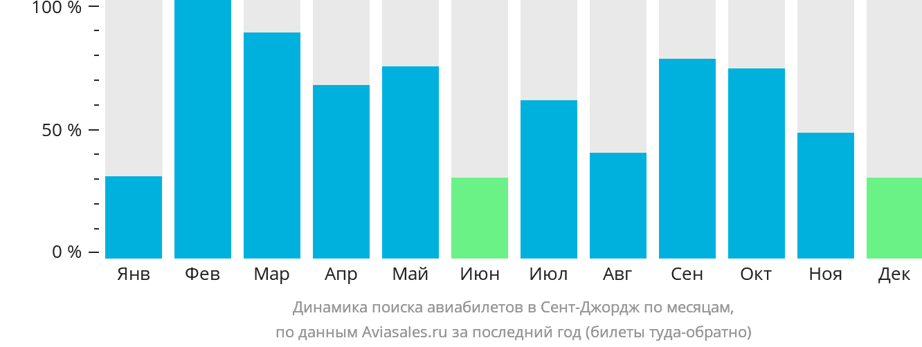Динамика поиска авиабилетов в Сент-Джордж по месяцам
