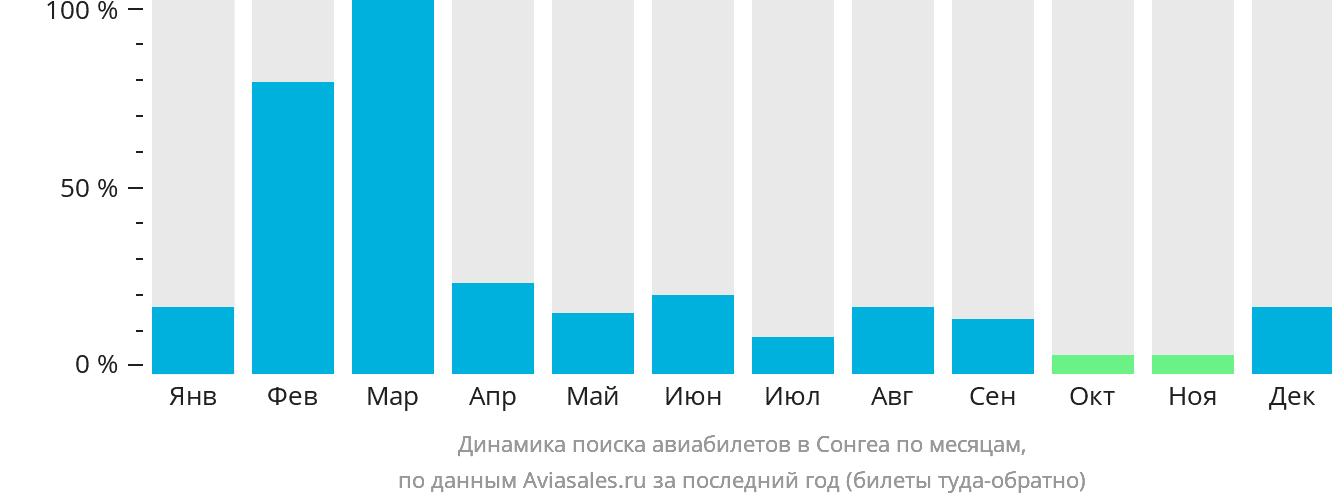 Динамика поиска авиабилетов в Сонгеа по месяцам
