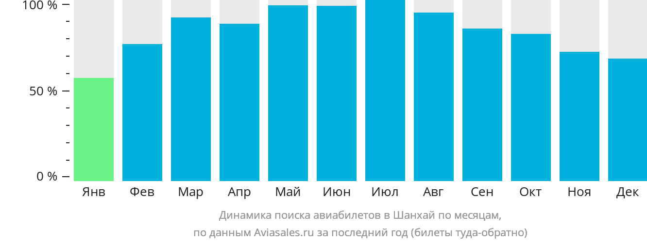 Динамика поиска авиабилетов в Шанхай по месяцам