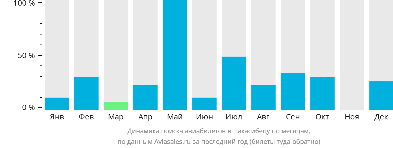 Динамика поиска авиабилетов в Накасибецу по месяцам