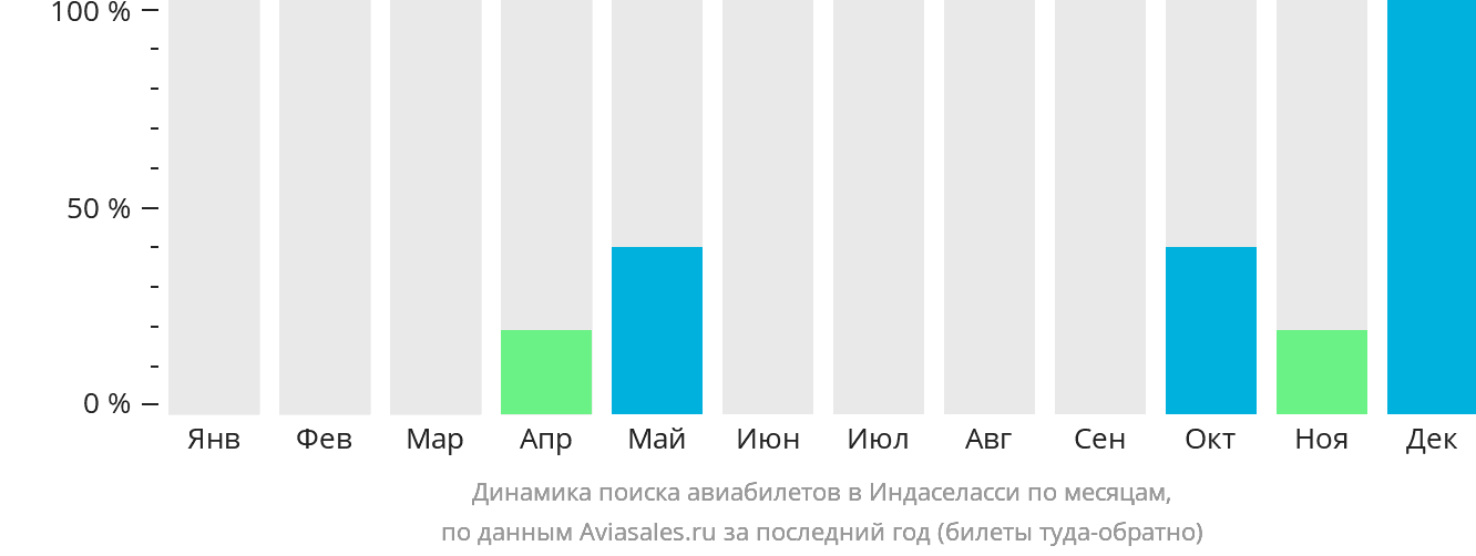 Динамика поиска авиабилетов в Индаселасси по месяцам