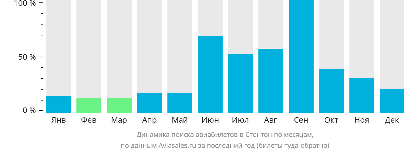 Динамика поиска авиабилетов в Стонтон по месяцам