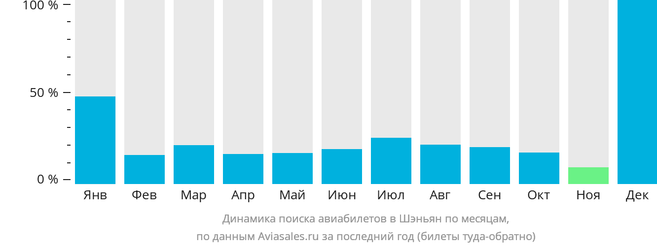Динамика поиска авиабилетов в Шэньян по месяцам
