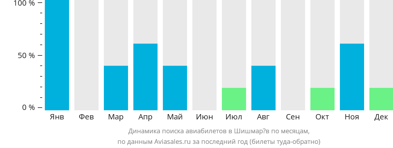 Динамика поиска авиабилетов в Шишмарёв по месяцам