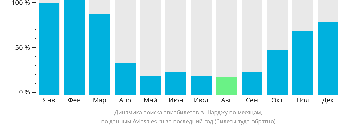 Динамика поиска авиабилетов в Шарджу по месяцам