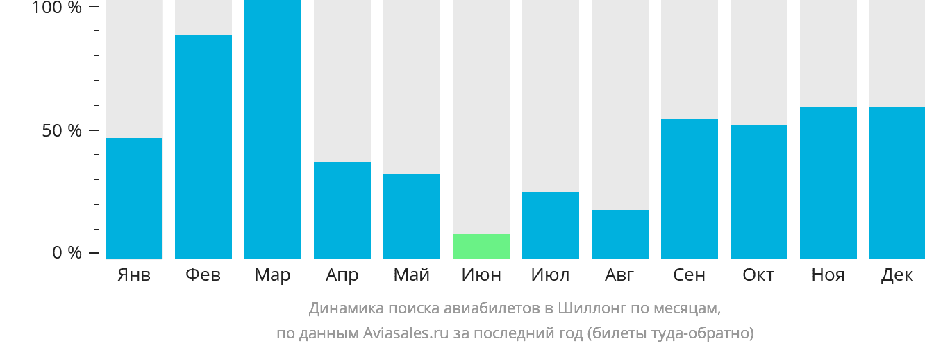 Динамика поиска авиабилетов в Шиллонг по месяцам