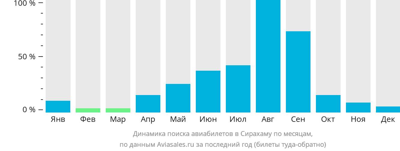 Динамика поиска авиабилетов в Сирахаму по месяцам