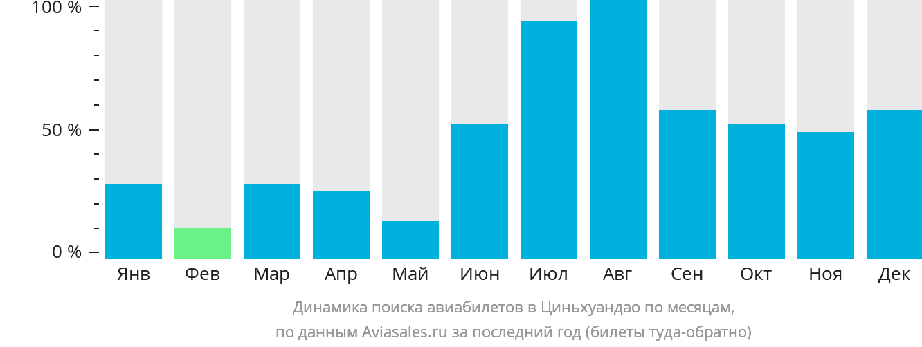 Динамика поиска авиабилетов в Циньхуандао по месяцам