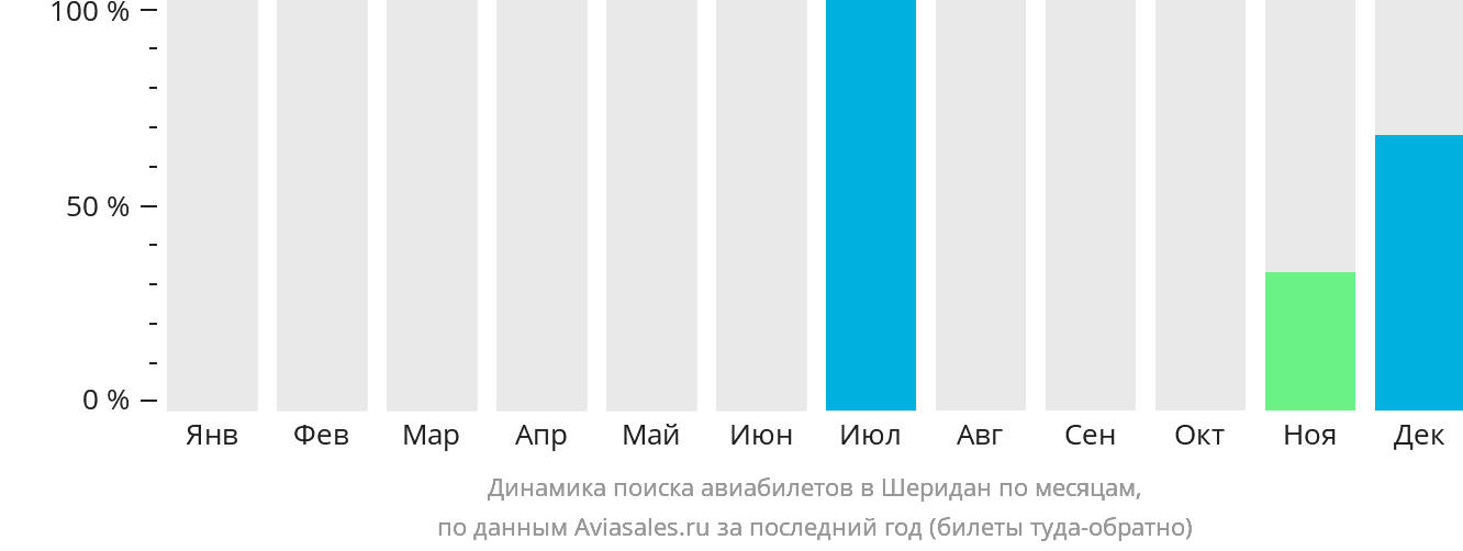Динамика поиска авиабилетов в Шеридан по месяцам