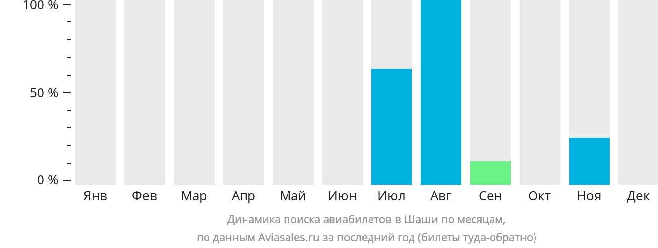 Динамика поиска авиабилетов в Шаши по месяцам