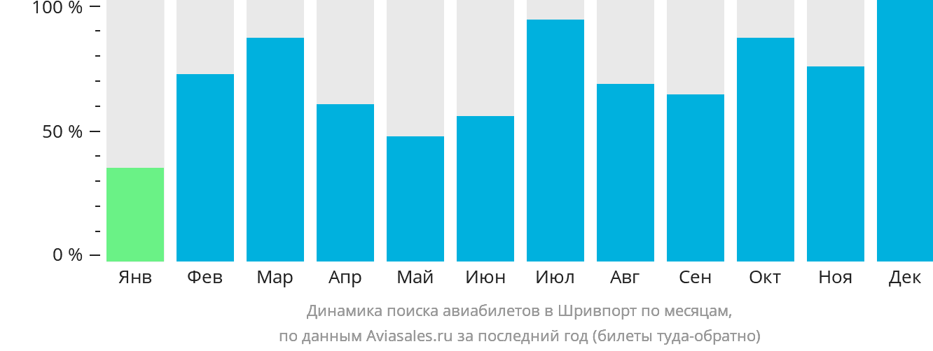 Динамика поиска авиабилетов в Шривпорт по месяцам