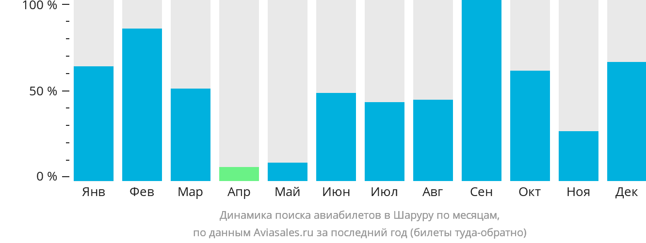 Динамика поиска авиабилетов в Шаруру по месяцам