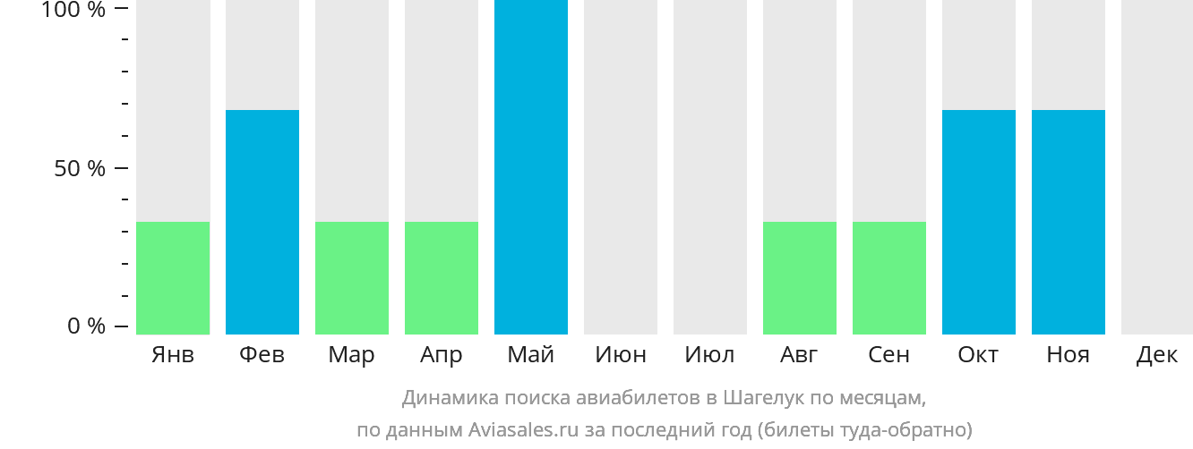 Динамика поиска авиабилетов в Шагелук по месяцам