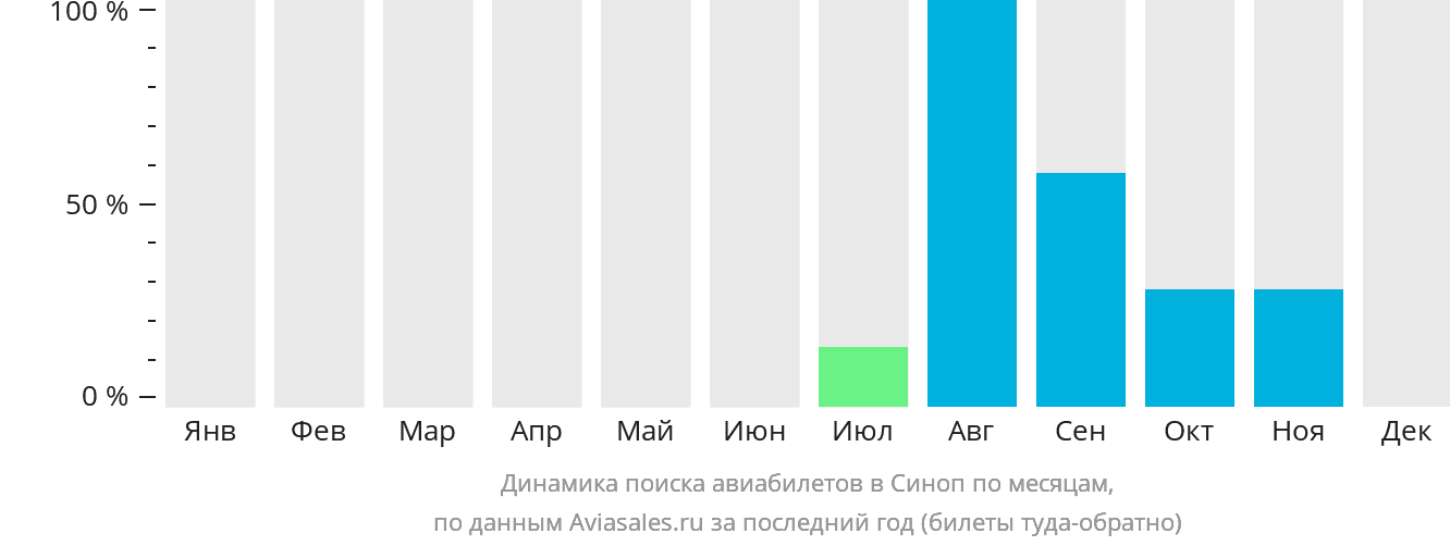 Динамика поиска авиабилетов в Синоп по месяцам