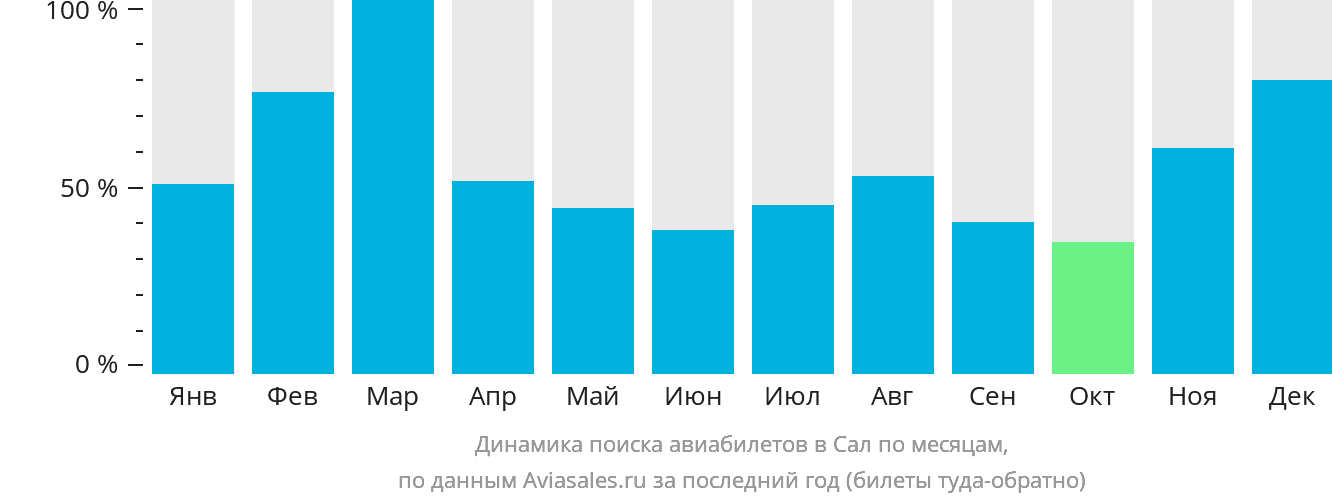 Динамика поиска авиабилетов в Сал по месяцам